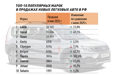 Анонс тест-драйва Гибриды рванули вверх