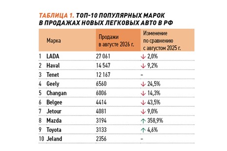 Анонс тест-драйва Авторынок покатил в минус