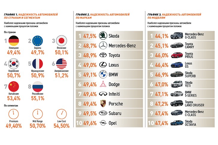 Какие автомобили в России самые надежные?